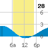 Pass Christian tide chart for Monday, November 28, 2022
