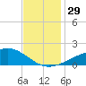 Pass Christian tide chart for Tuesday, November 29, 2022