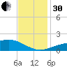 Pass Christian tide chart for Wednesday, November 30, 2022