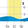 Pass Christian tide chart for Thursday, November 3, 2022