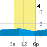Pass Christian tide chart for Friday, November 4, 2022