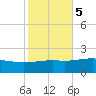 Pass Christian tide chart for Saturday, November 5, 2022