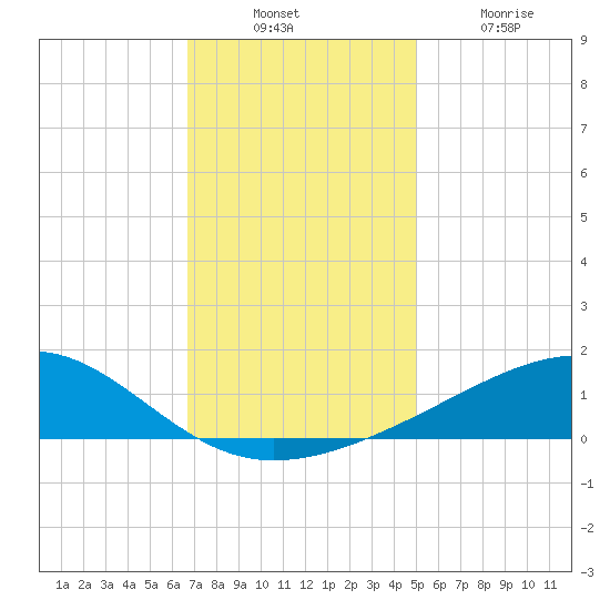 Pass Christian tide chart for Sunday, December 11, 2022