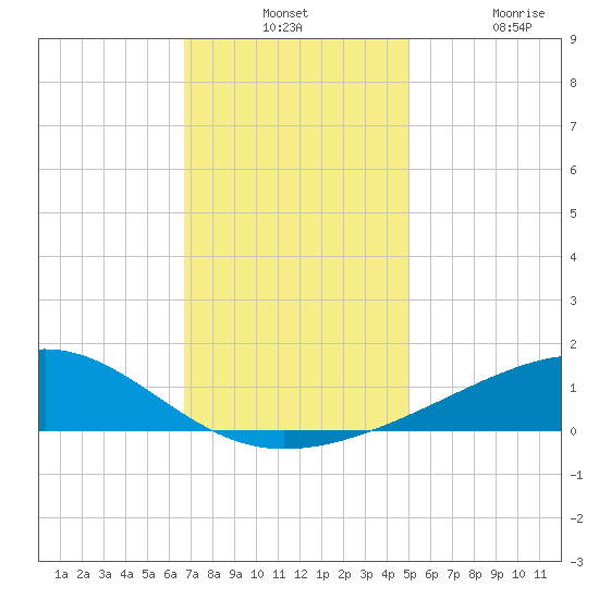 Pass Christian tide chart for Monday, December 12, 2022