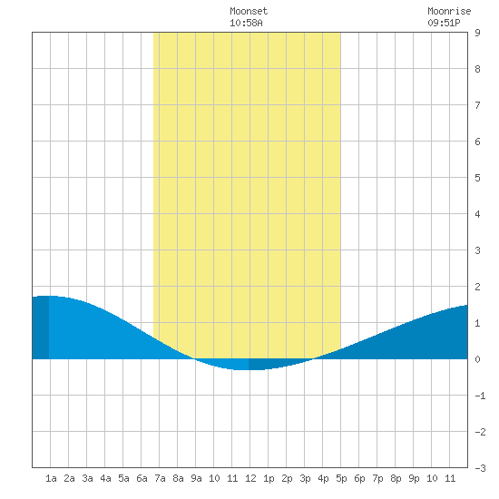 Pass Christian tide chart for Tuesday, December 13, 2022