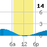 Pass Christian tide chart for Wednesday, December 14, 2022