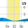 Pass Christian tide chart for Thursday, December 15, 2022