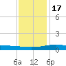 Pass Christian tide chart for Saturday, December 17, 2022