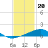 Pass Christian tide chart for Tuesday, December 20, 2022