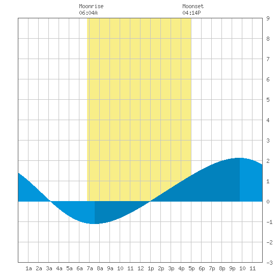 Pass Christian tide chart for Thursday, December 22, 2022