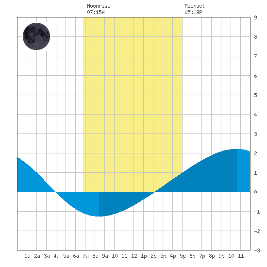 Pass Christian tide chart for Friday, December 23, 2022