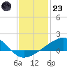 Pass Christian tide chart for Friday, December 23, 2022
