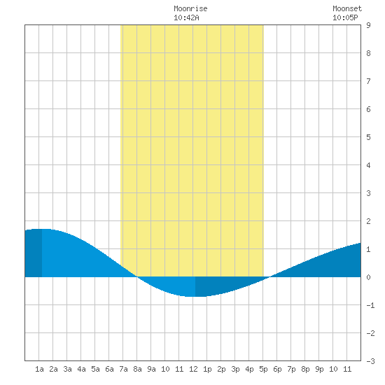 Pass Christian tide chart for Tuesday, December 27, 2022