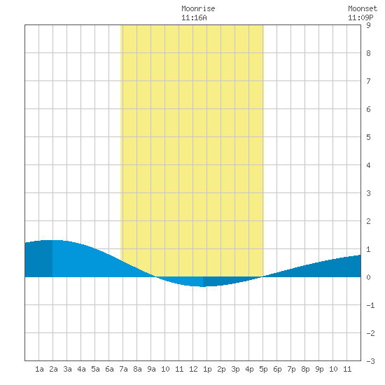 Pass Christian tide chart for Wednesday, December 28, 2022