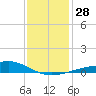Pass Christian tide chart for Wednesday, December 28, 2022