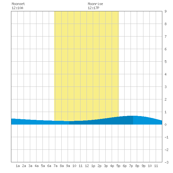 Pass Christian tide chart for Friday, December 30, 2022