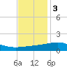 Pass Christian tide chart for Saturday, December 3, 2022