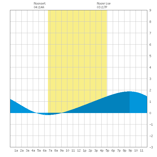 Pass Christian tide chart for Monday, December 5, 2022
