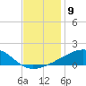 Pass Christian tide chart for Friday, December 9, 2022