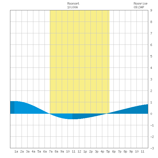 Pass Christian tide chart for Wednesday, January 11, 2023