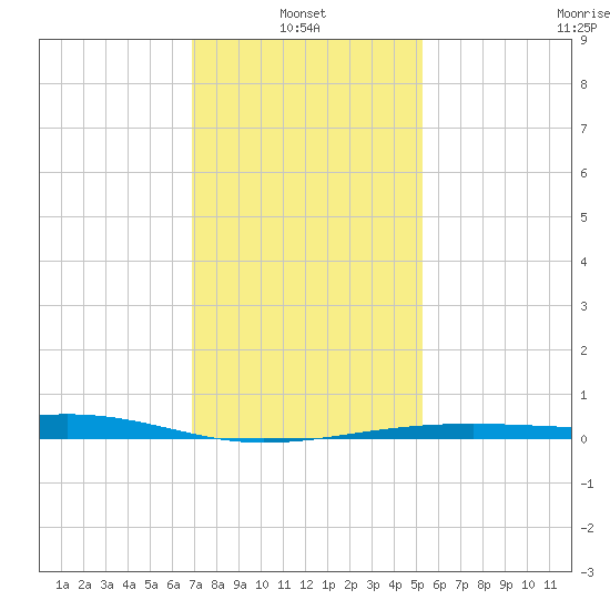 Pass Christian tide chart for Friday, January 13, 2023