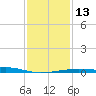 Pass Christian tide chart for Friday, January 13, 2023