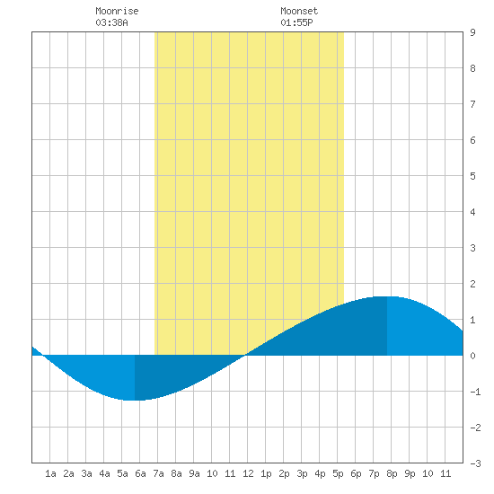 Pass Christian tide chart for Wednesday, January 18, 2023