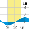 Pass Christian tide chart for Thursday, January 19, 2023