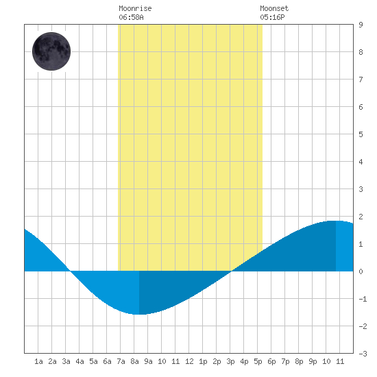 Pass Christian tide chart for Saturday, January 21, 2023