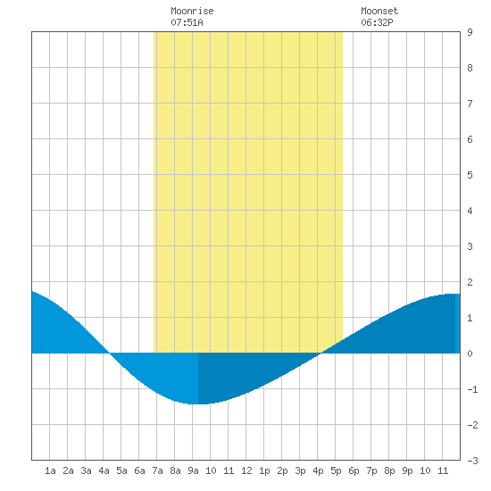 Pass Christian tide chart for Sunday, January 22, 2023