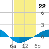 Pass Christian tide chart for Sunday, January 22, 2023