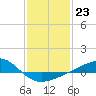 Pass Christian tide chart for Monday, January 23, 2023