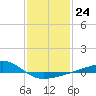 Pass Christian tide chart for Tuesday, January 24, 2023