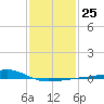 Pass Christian tide chart for Wednesday, January 25, 2023