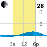 Pass Christian tide chart for Saturday, January 28, 2023