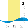 Pass Christian tide chart for Monday, January 2, 2023