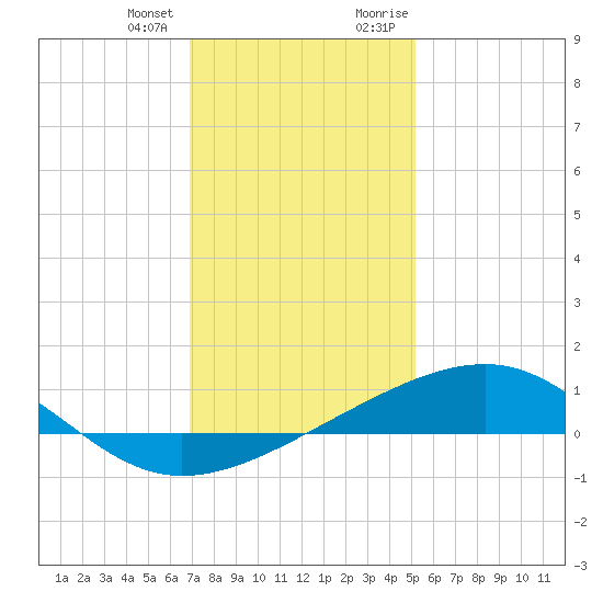 Pass Christian tide chart for Tuesday, January 3, 2023