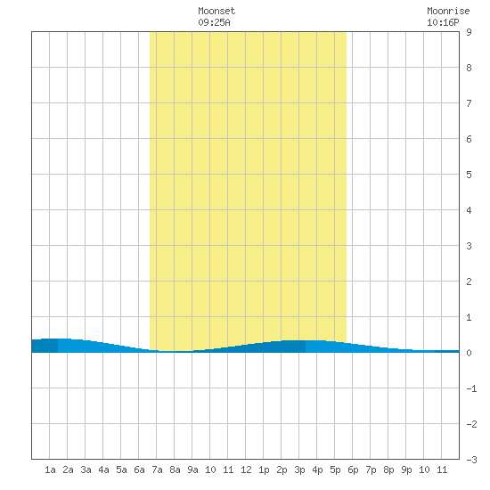Pass Christian tide chart for Friday, February 10, 2023