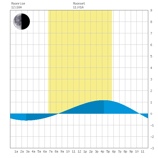 Pass Christian tide chart for Monday, February 13, 2023