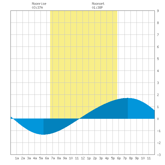 Pass Christian tide chart for Thursday, February 16, 2023