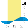 Pass Christian tide chart for Thursday, February 16, 2023