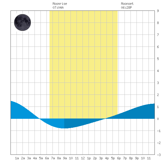 Pass Christian tide chart for Monday, February 20, 2023