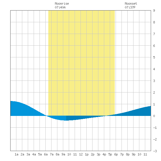 Pass Christian tide chart for Tuesday, February 21, 2023