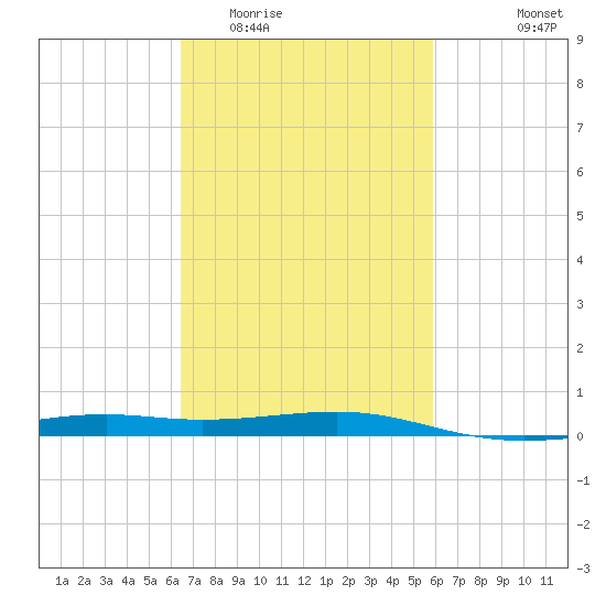 Pass Christian tide chart for Thursday, February 23, 2023