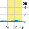 Pass Christian tide chart for Thursday, February 23, 2023