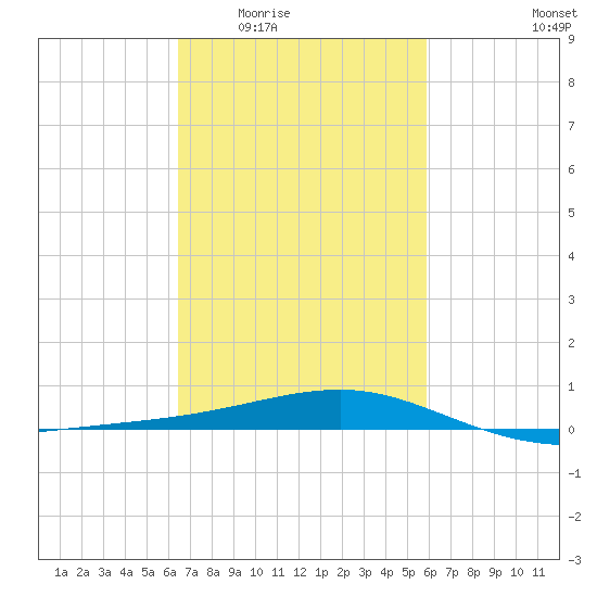 Pass Christian tide chart for Friday, February 24, 2023