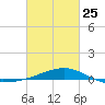 Pass Christian tide chart for Saturday, February 25, 2023