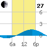 Pass Christian tide chart for Monday, February 27, 2023