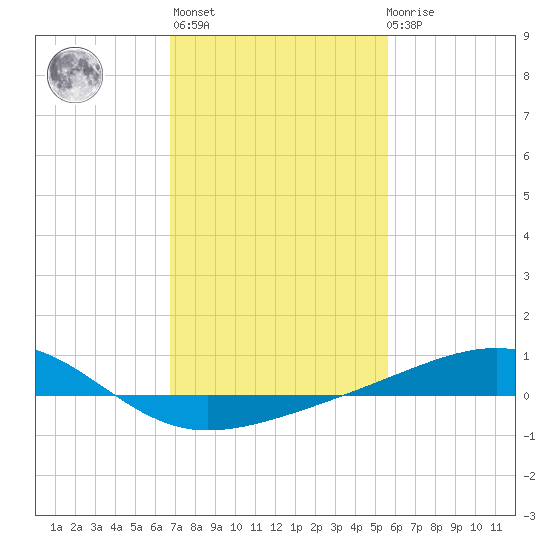 Pass Christian tide chart for Sunday, February 5, 2023