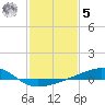 Pass Christian tide chart for Sunday, February 5, 2023